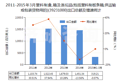 2011-2015年3月塑料制盒,箱及類似品(包括塑料制板條箱,供運輸或包裝貨物用的)(39231000)出口總額及增速統(tǒng)計